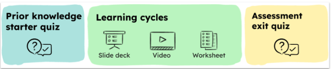 How Oak resources are structured with icons
