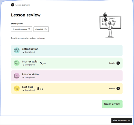The lesson review page a pupil will see after they have completed a lesson. This includes the starter and exit quiz scores and whether the lesson video has been watched.